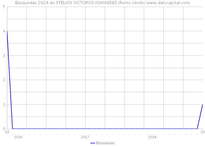 Búsquedas 2024 de STELIOS VICTOROS IOANNIDES (Reino Unido) 