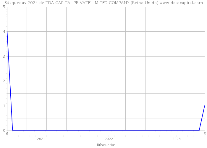 Búsquedas 2024 de TDA CAPITAL PRIVATE LIMITED COMPANY (Reino Unido) 