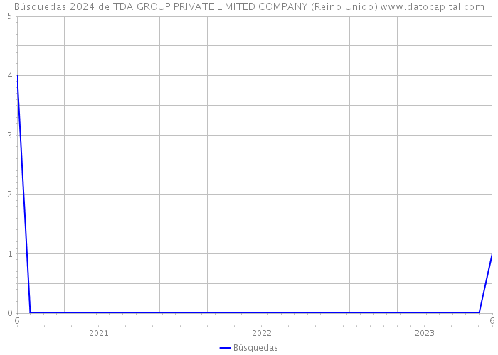 Búsquedas 2024 de TDA GROUP PRIVATE LIMITED COMPANY (Reino Unido) 