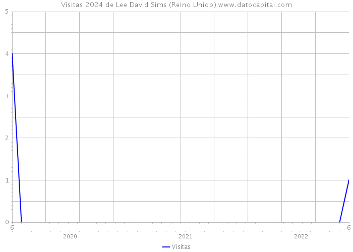 Visitas 2024 de Lee David Sims (Reino Unido) 