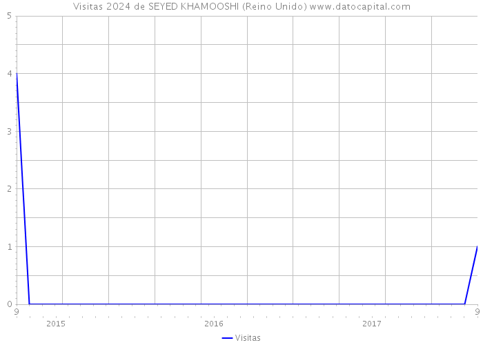 Visitas 2024 de SEYED KHAMOOSHI (Reino Unido) 