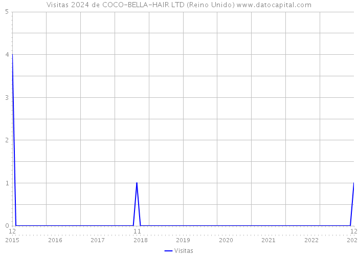 Visitas 2024 de COCO-BELLA-HAIR LTD (Reino Unido) 