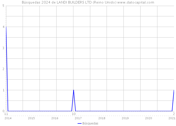 Búsquedas 2024 de LANDI BUILDERS LTD (Reino Unido) 
