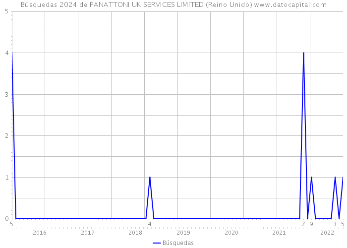 Búsquedas 2024 de PANATTONI UK SERVICES LIMITED (Reino Unido) 