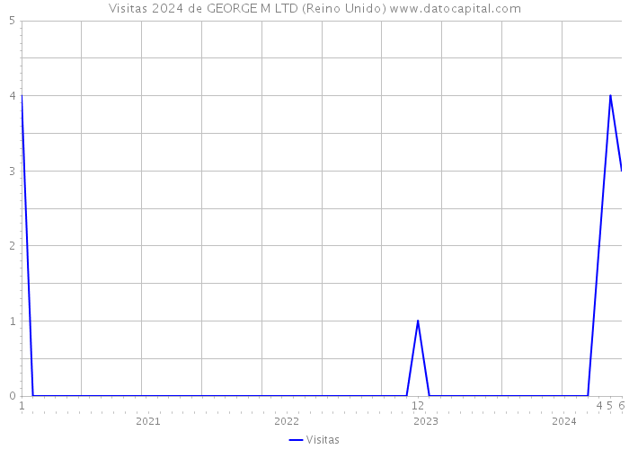 Visitas 2024 de GEORGE M LTD (Reino Unido) 