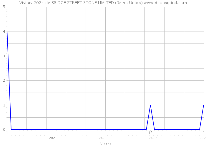 Visitas 2024 de BRIDGE STREET STONE LIMITED (Reino Unido) 