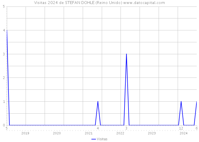 Visitas 2024 de STEFAN DOHLE (Reino Unido) 