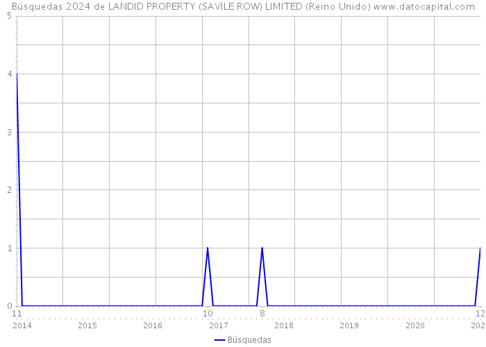 Búsquedas 2024 de LANDID PROPERTY (SAVILE ROW) LIMITED (Reino Unido) 