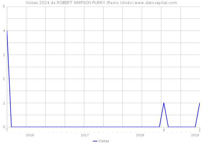 Visitas 2024 de ROBERT SIMPSON PURRY (Reino Unido) 