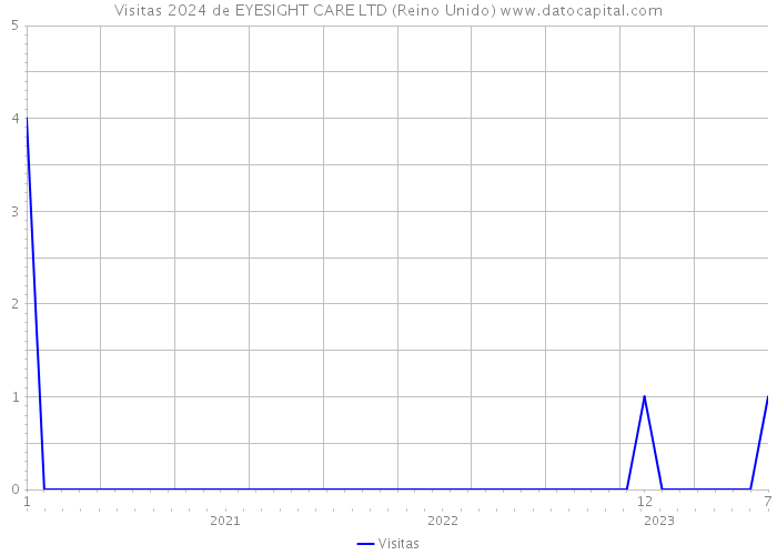 Visitas 2024 de EYESIGHT CARE LTD (Reino Unido) 