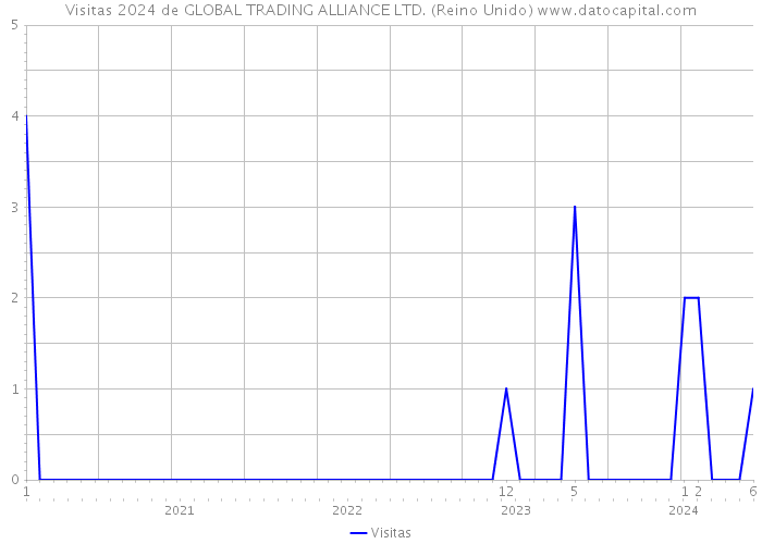 Visitas 2024 de GLOBAL TRADING ALLIANCE LTD. (Reino Unido) 