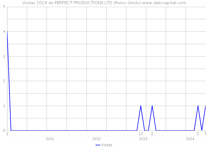 Visitas 2024 de PERFECT PRODUCTIONS LTD (Reino Unido) 