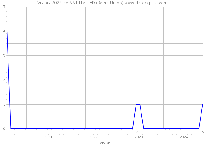 Visitas 2024 de AAT LIMITED (Reino Unido) 