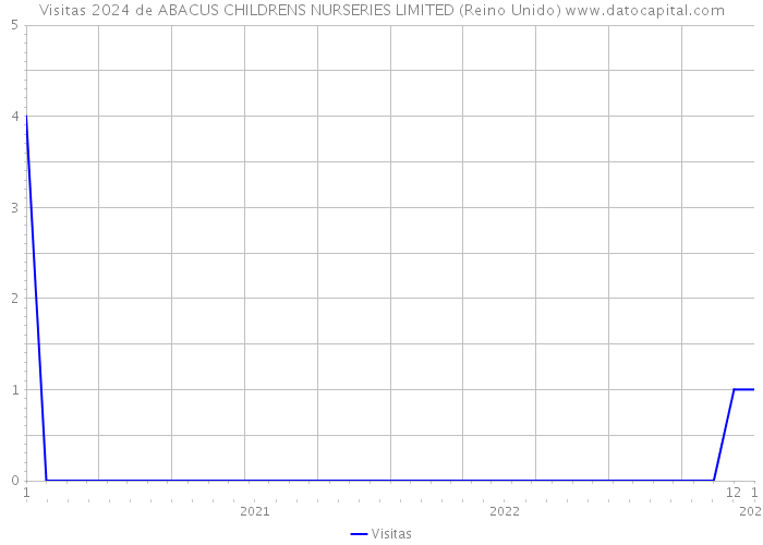 Visitas 2024 de ABACUS CHILDRENS NURSERIES LIMITED (Reino Unido) 