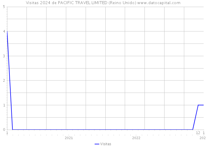 Visitas 2024 de PACIFIC TRAVEL LIMITED (Reino Unido) 
