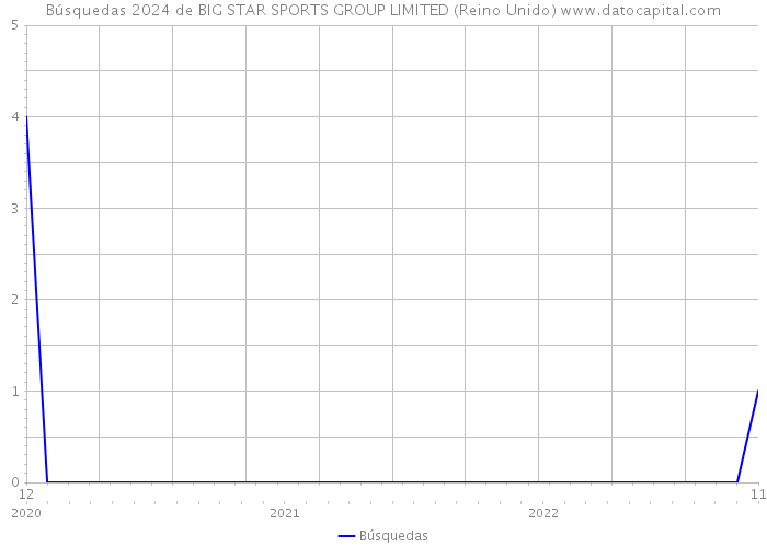 Búsquedas 2024 de BIG STAR SPORTS GROUP LIMITED (Reino Unido) 