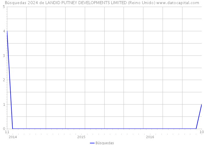 Búsquedas 2024 de LANDID PUTNEY DEVELOPMENTS LIMITED (Reino Unido) 