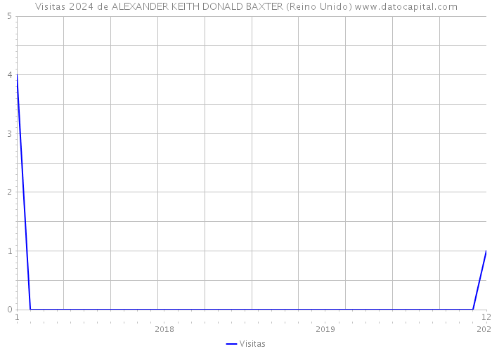 Visitas 2024 de ALEXANDER KEITH DONALD BAXTER (Reino Unido) 