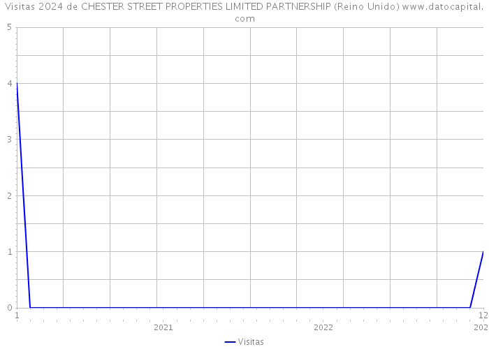Visitas 2024 de CHESTER STREET PROPERTIES LIMITED PARTNERSHIP (Reino Unido) 