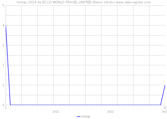 Visitas 2024 de ECCO WORLD TRAVEL LIMITED (Reino Unido) 