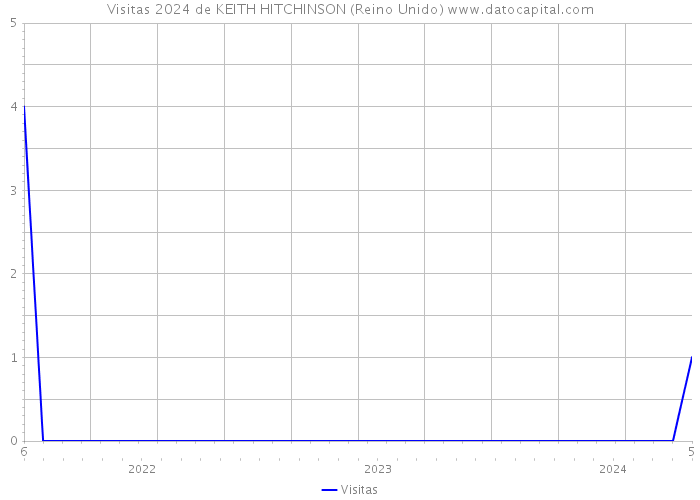 Visitas 2024 de KEITH HITCHINSON (Reino Unido) 