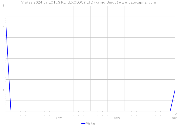 Visitas 2024 de LOTUS REFLEXOLOGY LTD (Reino Unido) 