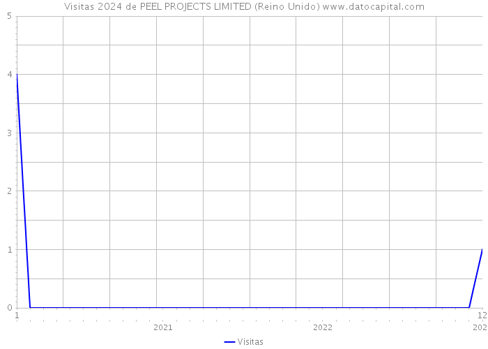 Visitas 2024 de PEEL PROJECTS LIMITED (Reino Unido) 