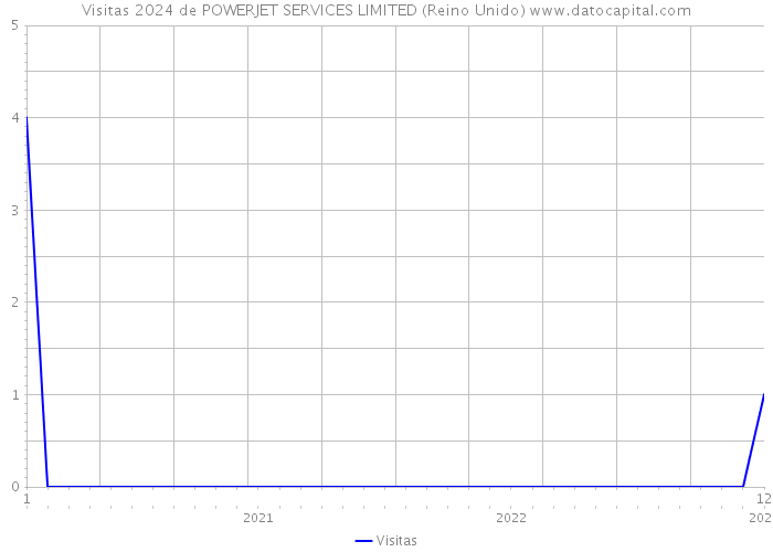 Visitas 2024 de POWERJET SERVICES LIMITED (Reino Unido) 