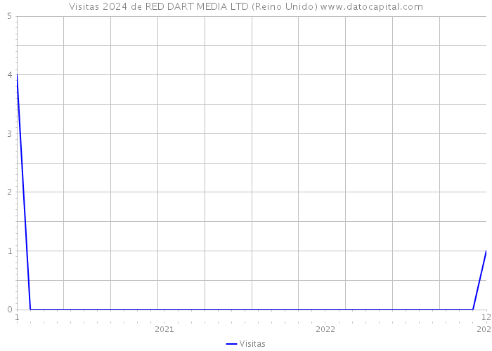 Visitas 2024 de RED DART MEDIA LTD (Reino Unido) 