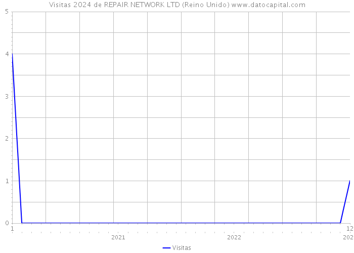 Visitas 2024 de REPAIR NETWORK LTD (Reino Unido) 