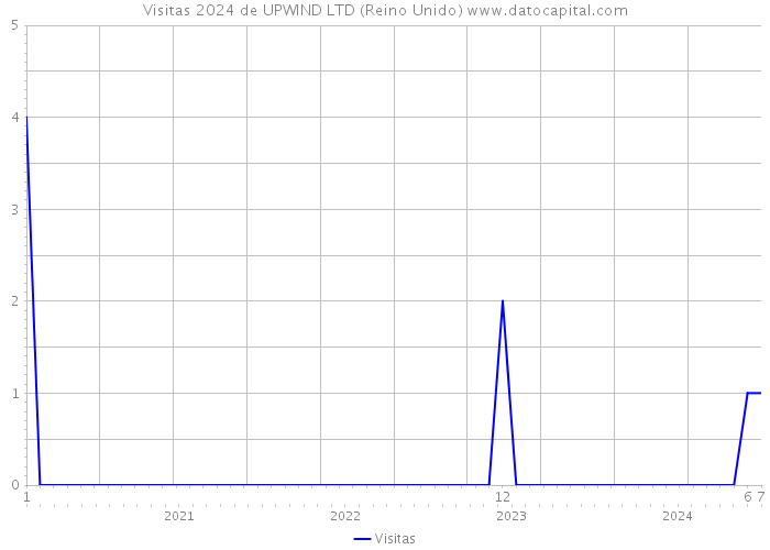 Visitas 2024 de UPWIND LTD (Reino Unido) 