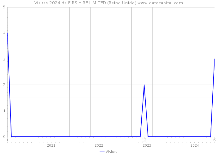 Visitas 2024 de FIRS HIRE LIMITED (Reino Unido) 