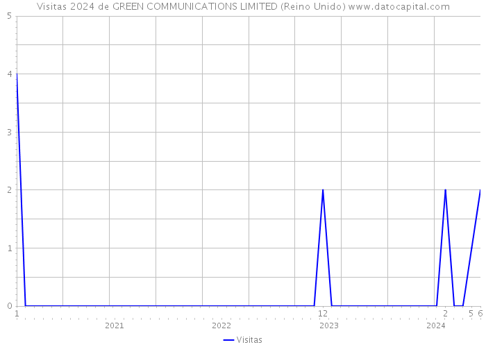 Visitas 2024 de GREEN COMMUNICATIONS LIMITED (Reino Unido) 