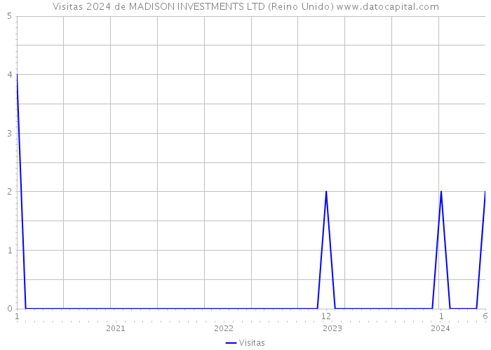 Visitas 2024 de MADISON INVESTMENTS LTD (Reino Unido) 