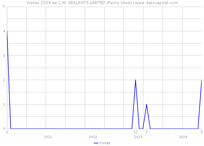 Visitas 2024 de C.M. SEALANTS LIMITED (Reino Unido) 