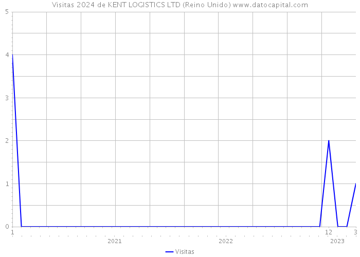 Visitas 2024 de KENT LOGISTICS LTD (Reino Unido) 