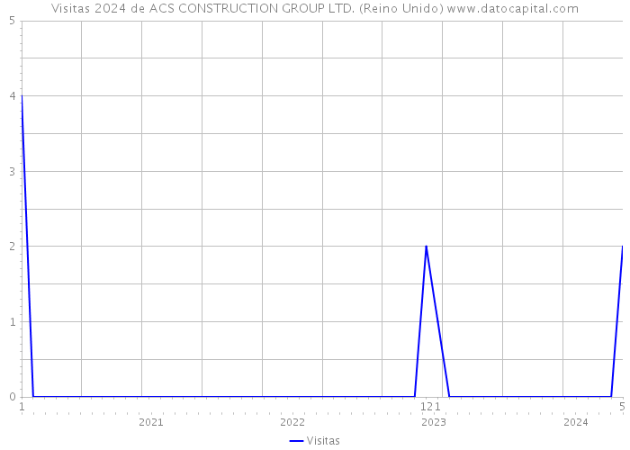 Visitas 2024 de ACS CONSTRUCTION GROUP LTD. (Reino Unido) 