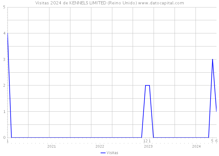 Visitas 2024 de KENNELS LIMITED (Reino Unido) 