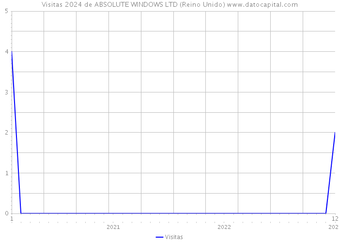 Visitas 2024 de ABSOLUTE WINDOWS LTD (Reino Unido) 