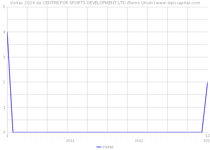 Visitas 2024 de CENTRE FOR SPORTS DEVELOPMENT LTD (Reino Unido) 