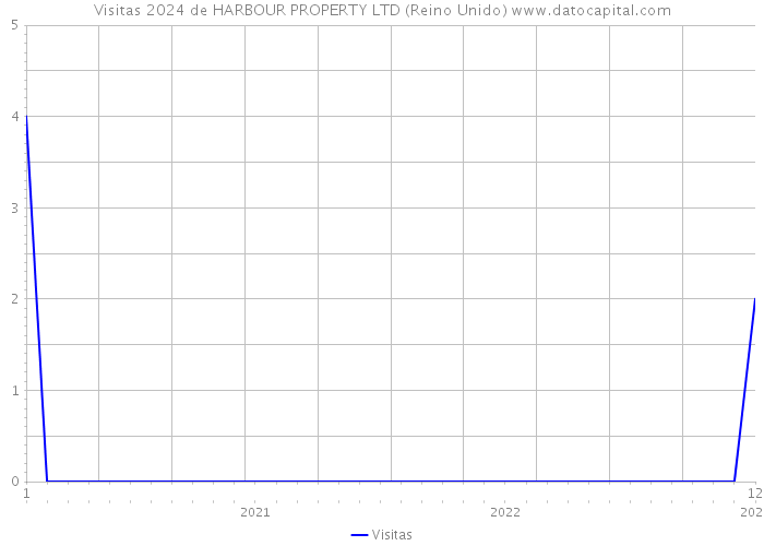 Visitas 2024 de HARBOUR PROPERTY LTD (Reino Unido) 