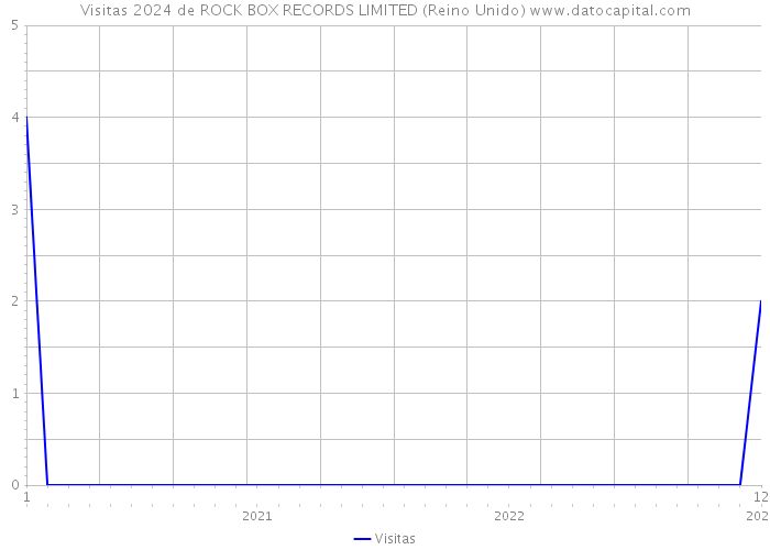 Visitas 2024 de ROCK BOX RECORDS LIMITED (Reino Unido) 