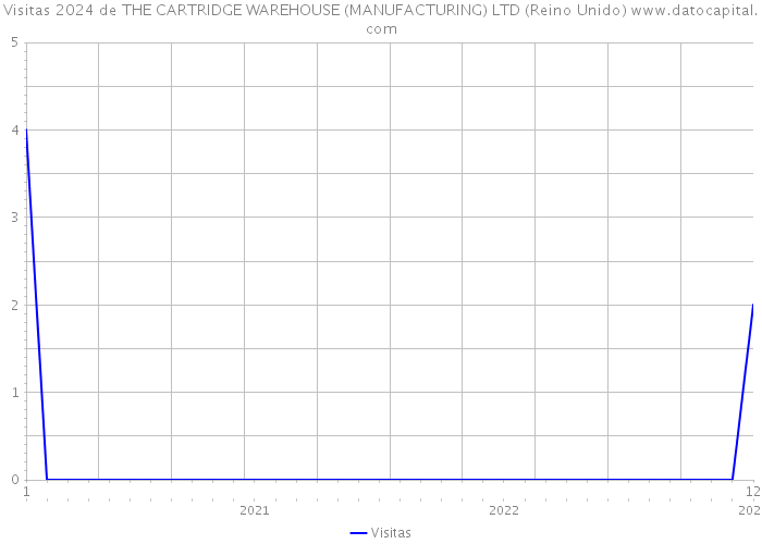 Visitas 2024 de THE CARTRIDGE WAREHOUSE (MANUFACTURING) LTD (Reino Unido) 