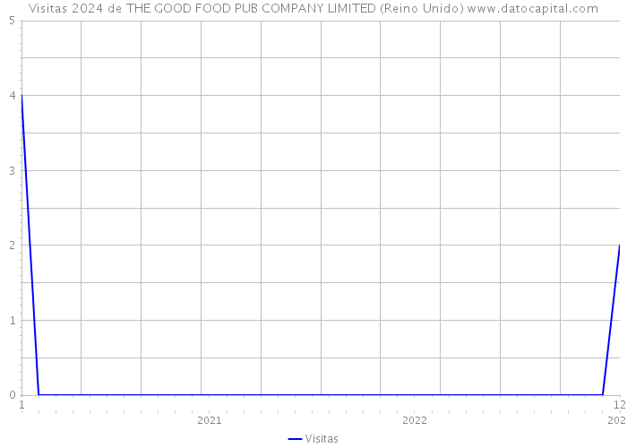 Visitas 2024 de THE GOOD FOOD PUB COMPANY LIMITED (Reino Unido) 