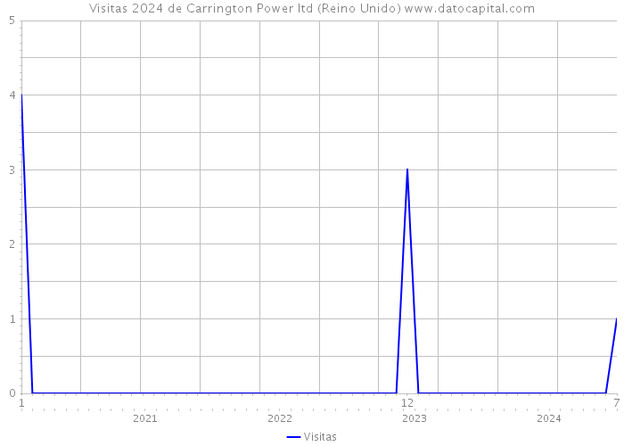 Visitas 2024 de Carrington Power ltd (Reino Unido) 