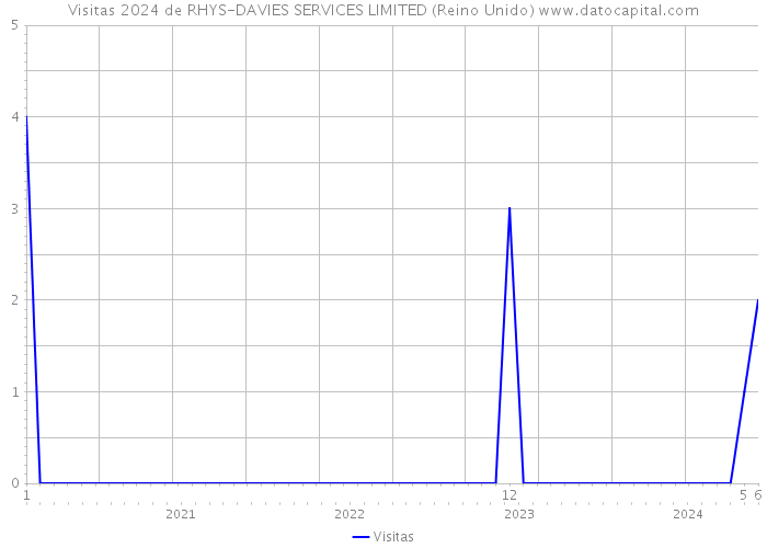 Visitas 2024 de RHYS-DAVIES SERVICES LIMITED (Reino Unido) 