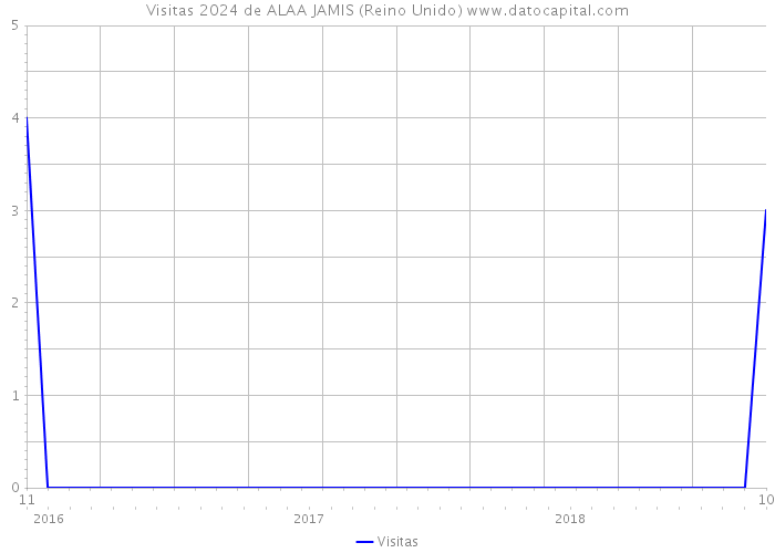 Visitas 2024 de ALAA JAMIS (Reino Unido) 