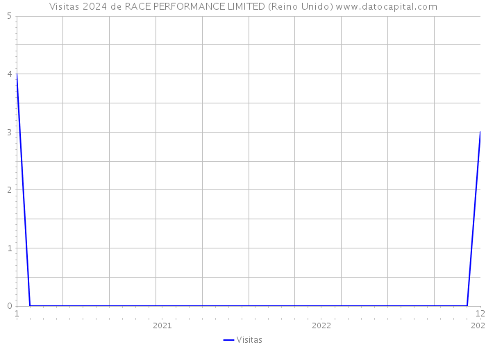 Visitas 2024 de RACE PERFORMANCE LIMITED (Reino Unido) 