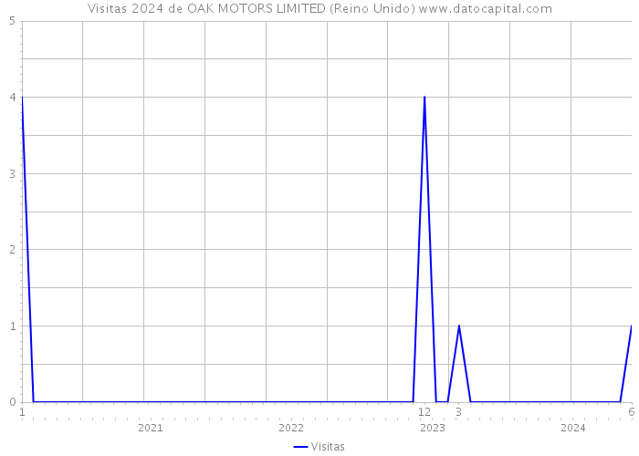 Visitas 2024 de OAK MOTORS LIMITED (Reino Unido) 