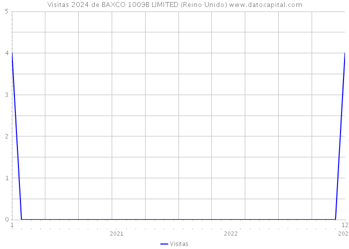 Visitas 2024 de BAXCO 1009B LIMITED (Reino Unido) 